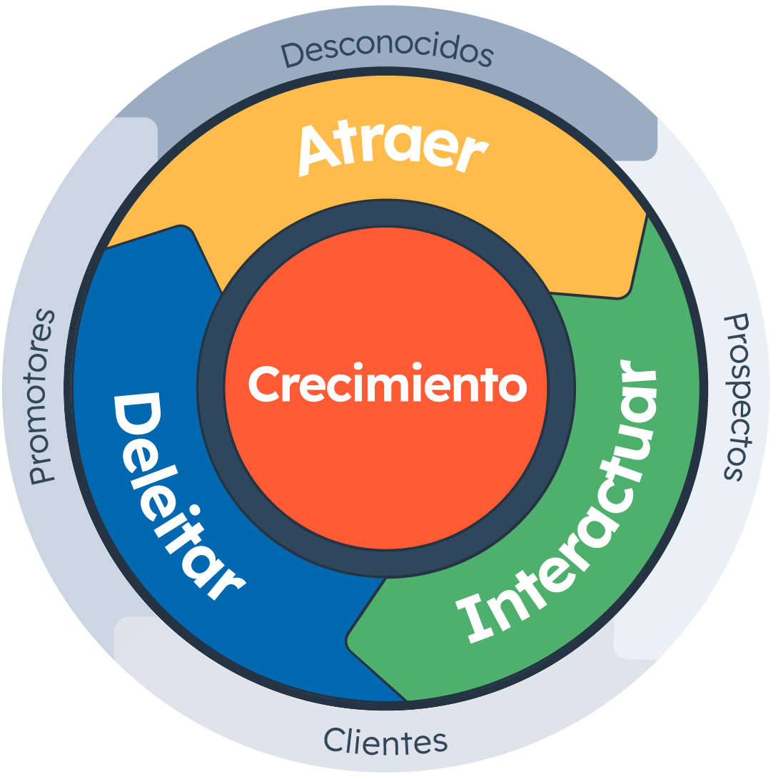 Seguimiento de ventas HubSpot CRM TIS Consulting